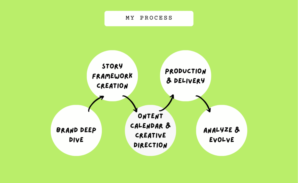 Five-step automation and workflow process for branding and digital marketing success